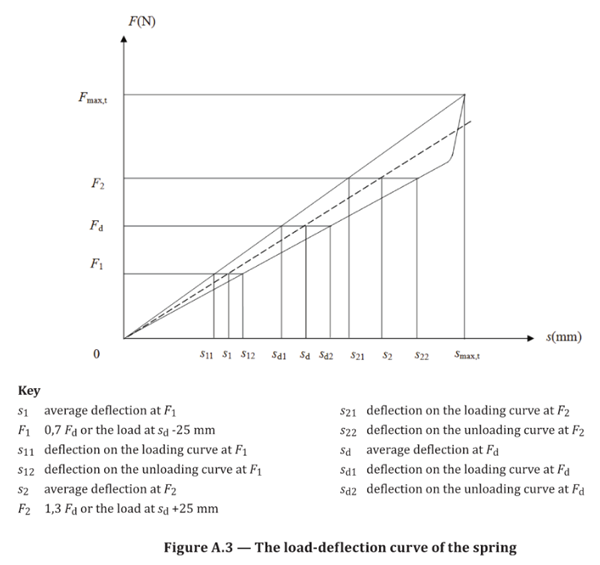 Spring Rate and Deformation of Leaf Springs Test News